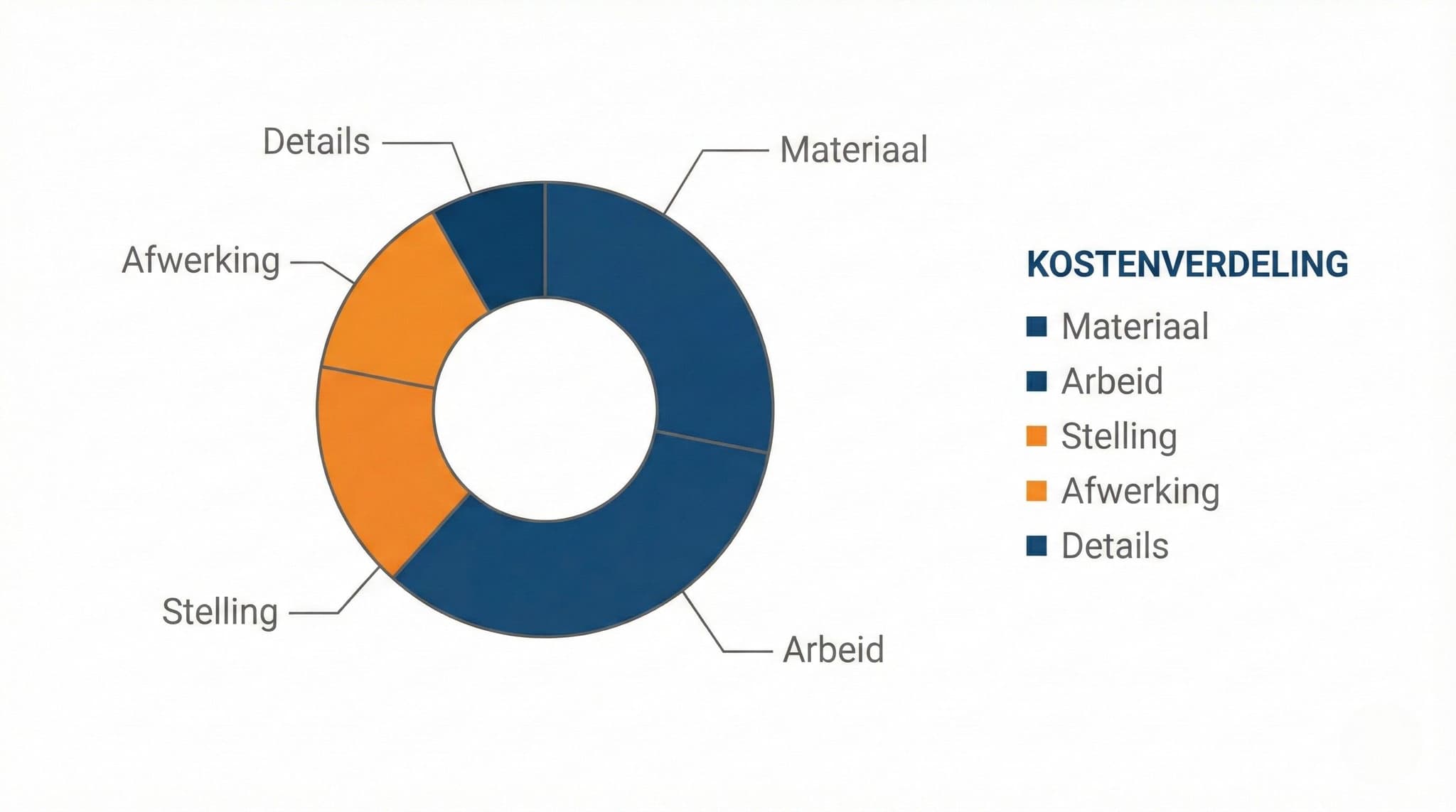 Cirkeldiagram met kostenverdeling gevelisolatie: materiaal, arbeid, stelling en afwerking