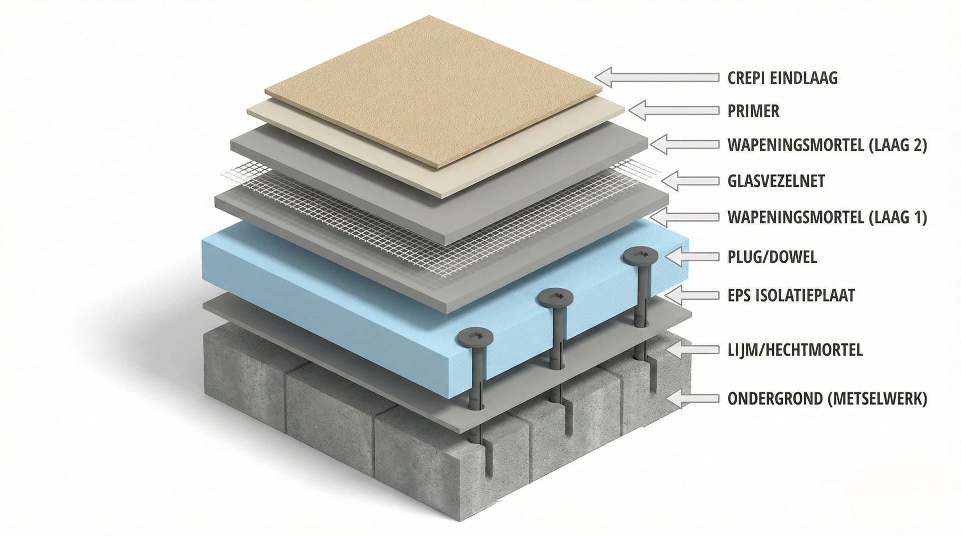 ETICS gevelisolatie systeem infographic - opbouw van isolatie tot crepi afwerking